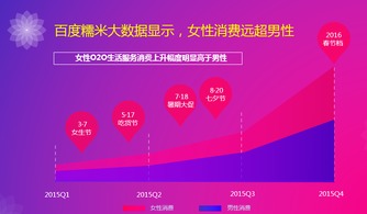 糯米大數(shù)據(jù)揭示 3.7女生節(jié)消費(fèi)潛力超越婦女節(jié)，大數(shù)據(jù)服務(wù)助力精準(zhǔn)營(yíng)銷