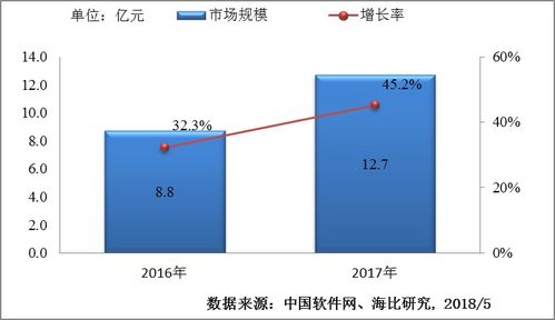 大數(shù)據可視化市場的迅猛增長與2017年市場規(guī)模分析
